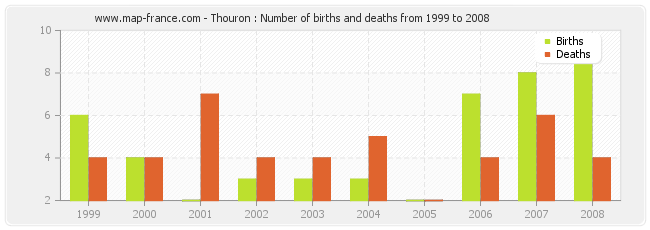 Thouron : Number of births and deaths from 1999 to 2008