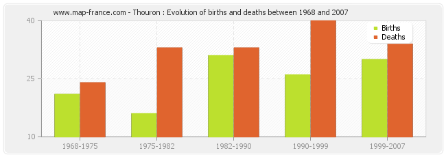 Thouron : Evolution of births and deaths between 1968 and 2007