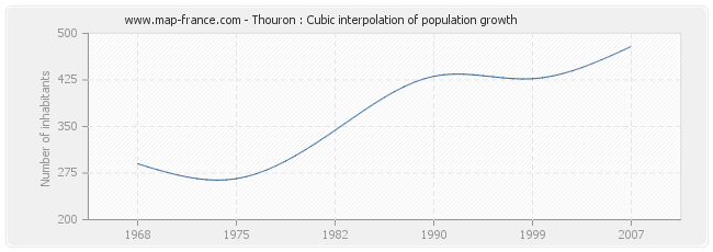 Thouron : Cubic interpolation of population growth