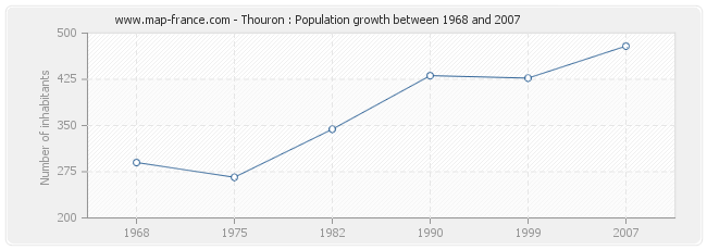 Population Thouron
