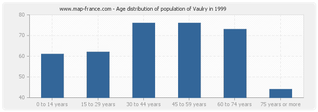 Age distribution of population of Vaulry in 1999
