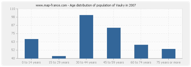 Age distribution of population of Vaulry in 2007