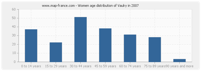 Women age distribution of Vaulry in 2007