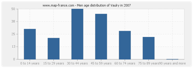 Men age distribution of Vaulry in 2007