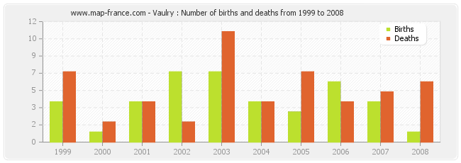 Vaulry : Number of births and deaths from 1999 to 2008
