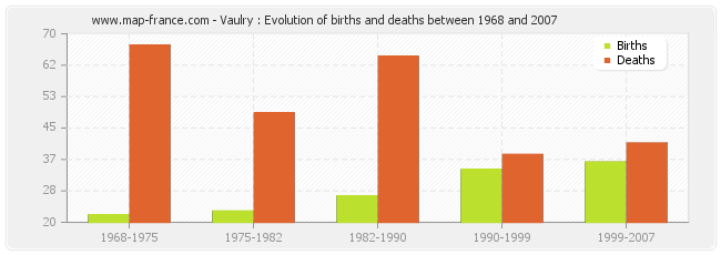 Vaulry : Evolution of births and deaths between 1968 and 2007