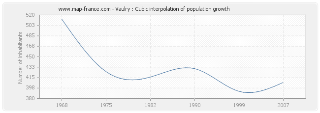 Vaulry : Cubic interpolation of population growth