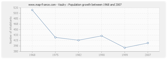 Population Vaulry