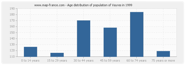 Age distribution of population of Vayres in 1999