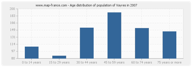 Age distribution of population of Vayres in 2007