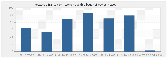 Women age distribution of Vayres in 2007