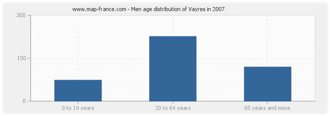 Men age distribution of Vayres in 2007