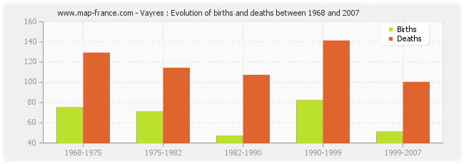 Vayres : Evolution of births and deaths between 1968 and 2007