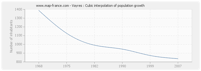 Vayres : Cubic interpolation of population growth