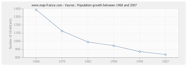 Population Vayres