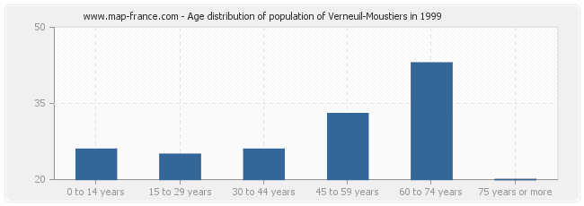 Age distribution of population of Verneuil-Moustiers in 1999