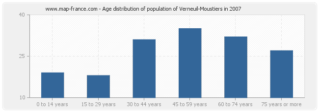 Age distribution of population of Verneuil-Moustiers in 2007