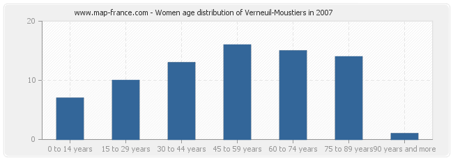 Women age distribution of Verneuil-Moustiers in 2007