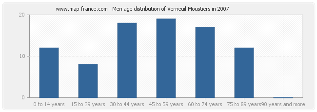 Men age distribution of Verneuil-Moustiers in 2007