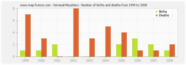Verneuil-Moustiers : Number of births and deaths from 1999 to 2008