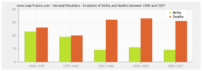 Verneuil-Moustiers : Evolution of births and deaths between 1968 and 2007
