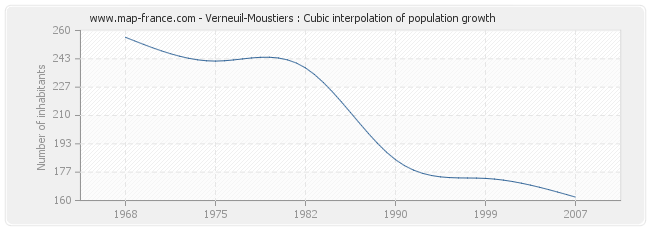 Verneuil-Moustiers : Cubic interpolation of population growth