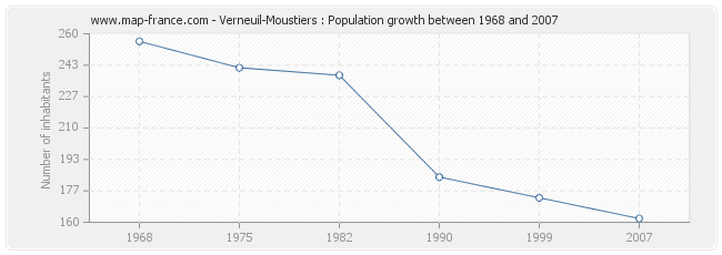 Population Verneuil-Moustiers