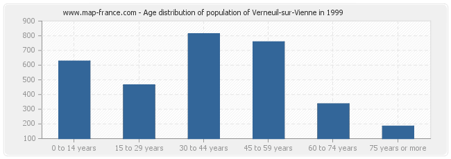 Age distribution of population of Verneuil-sur-Vienne in 1999
