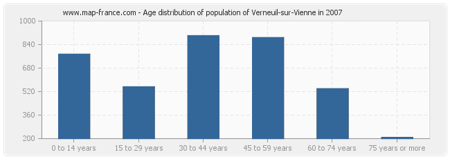 Age distribution of population of Verneuil-sur-Vienne in 2007