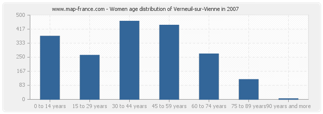 Women age distribution of Verneuil-sur-Vienne in 2007