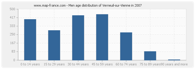 Men age distribution of Verneuil-sur-Vienne in 2007