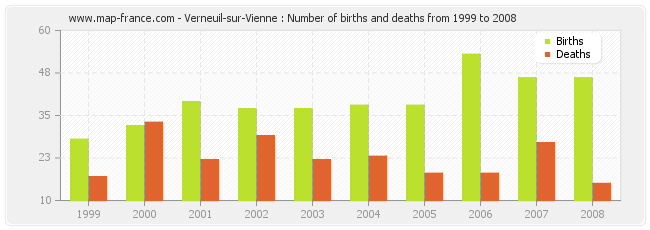 Verneuil-sur-Vienne : Number of births and deaths from 1999 to 2008