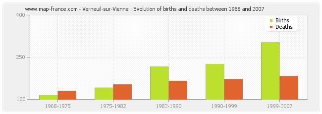 Verneuil-sur-Vienne : Evolution of births and deaths between 1968 and 2007