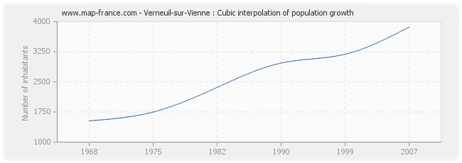 Verneuil-sur-Vienne : Cubic interpolation of population growth