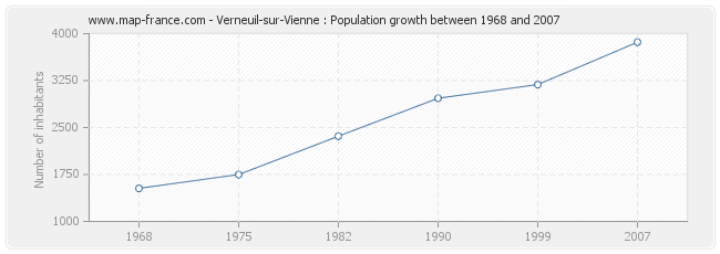 Population Verneuil-sur-Vienne