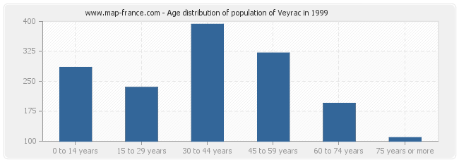Age distribution of population of Veyrac in 1999