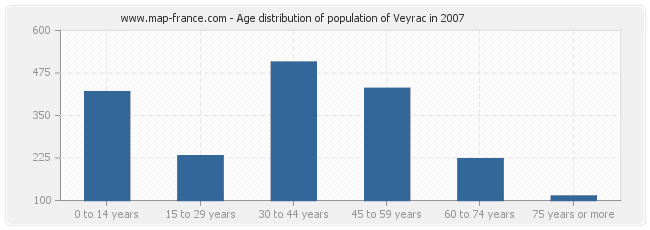 Age distribution of population of Veyrac in 2007