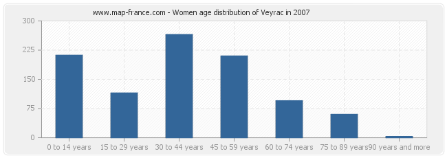 Women age distribution of Veyrac in 2007