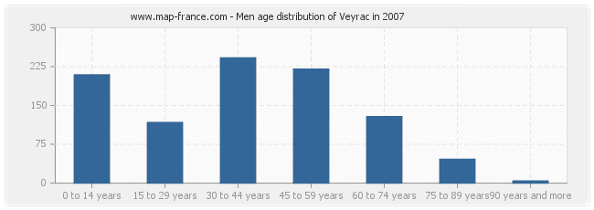 Men age distribution of Veyrac in 2007