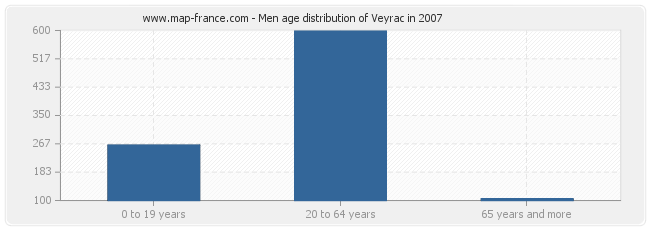 Men age distribution of Veyrac in 2007