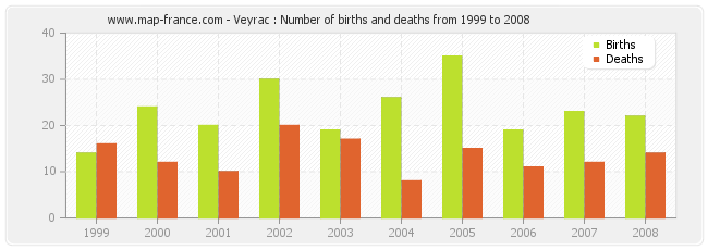 Veyrac : Number of births and deaths from 1999 to 2008