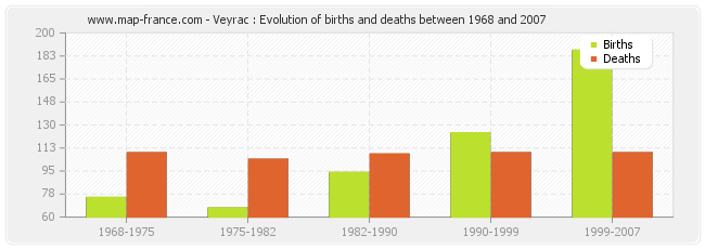Veyrac : Evolution of births and deaths between 1968 and 2007