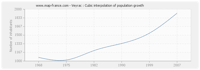 Veyrac : Cubic interpolation of population growth