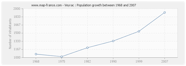 Population Veyrac