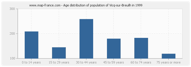 Age distribution of population of Vicq-sur-Breuilh in 1999