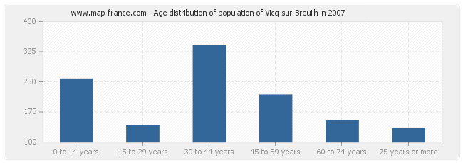 Age distribution of population of Vicq-sur-Breuilh in 2007