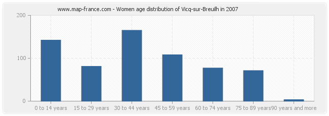 Women age distribution of Vicq-sur-Breuilh in 2007