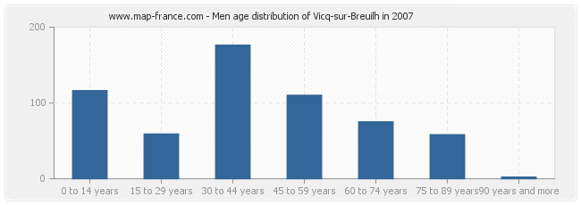 Men age distribution of Vicq-sur-Breuilh in 2007