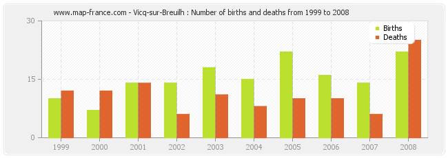 Vicq-sur-Breuilh : Number of births and deaths from 1999 to 2008