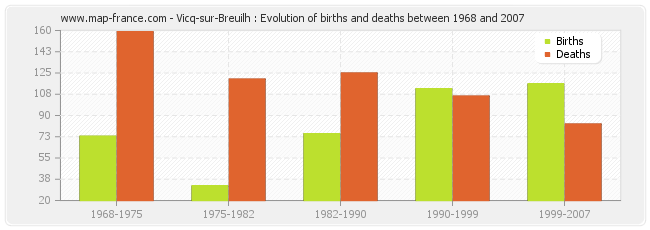 Vicq-sur-Breuilh : Evolution of births and deaths between 1968 and 2007